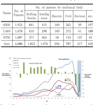 Table 4. Quantitative status of patents of railway research  institutes  in  Korea,  China  and  Japan