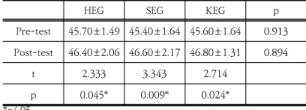 Table  3.  Comparison  of  CVA  in  the  three  group