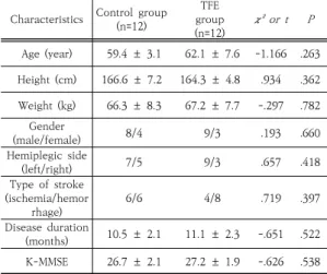Table 1. Clinical information of the patients with stroke Characteristics Control  group  (n=12)