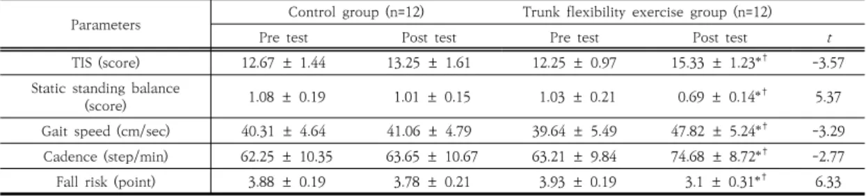 Table  2.  Changes  in  the  intervention  in  each  group
