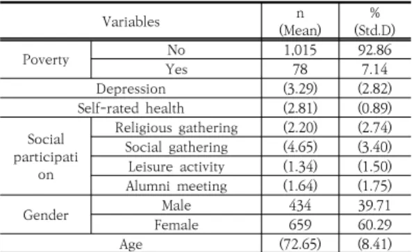 Table  1.  Demographic  characteristics 