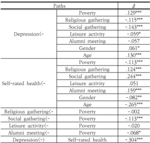 Table  3.  Direct  effects,  indirect  effects,  and  total  effects  among  key  variables