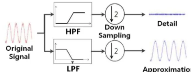 Fig. 1. Multi-resolution analysis of the discrete wavelet transform 