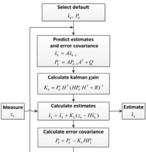 Fig. 2. The order of the Kalman filter algorithm 