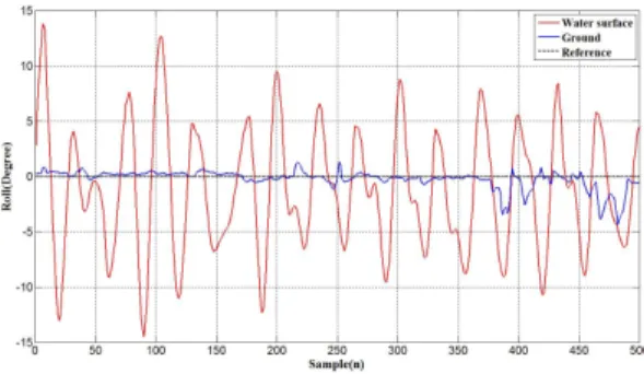 Fig. 6.  Comparing raw acceleration data and filtered acceleration  data in a stopped state 