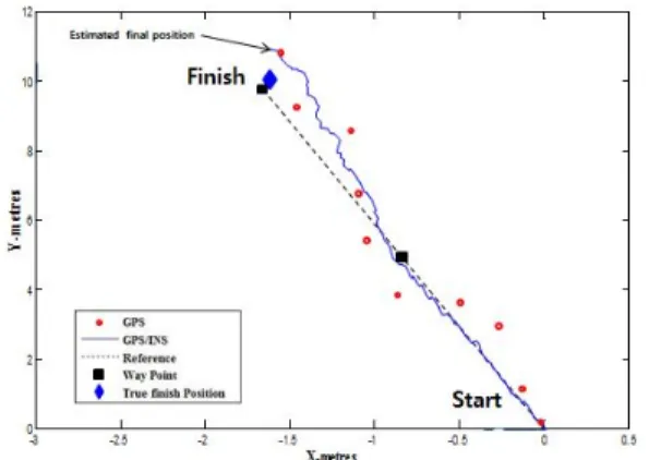 Table 6. Location error of straight running on surface Sort  Finish Location Error (m) 