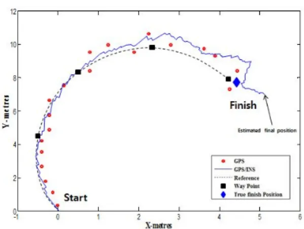 Fig. 13. Location  of  curve  running  on  surface  using  GPS/INS  fusion algorithm 