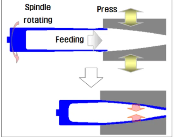 Fig.  2.  Swaging  process  of  K307  shell