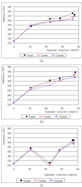 Fig. 6 은 Swaging 전ㆍ후의 현미경 조직으로, 비교  결과, 성형 전ㆍ후에 큰 차이는 없었으나, 성형품의 외부  표면 부위의 경우 Swaging 의 영향으로 약간 치밀해 졌 음을  볼  수  있다