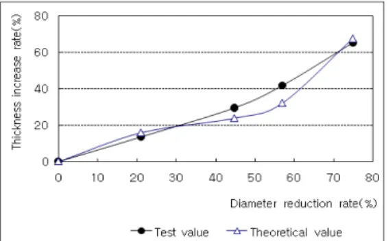 Fig. 8. Material thickness increase rate according to  the  reduction  rate