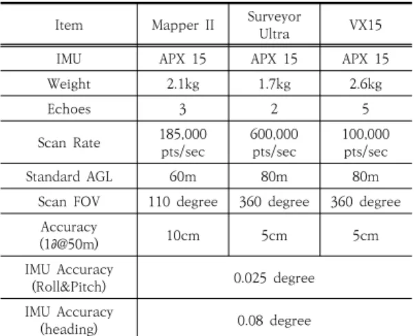 Table  1.  Specification  of  LiDAR  sensor[17]