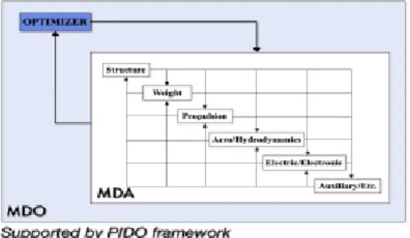 Fig.  1.  Relationship  between  MDA,  MDO,  and  PIDO 대표적인 PIDO 프레임워크는 Phoenix의 ModelCenter,  Dassault의 iSIGHT, Esteco의 modeFRONTIER, Noesis  Solutions의  Optimus,  Dynardo의  optiSLang,  국내  피도텍의  PIAnO  그리고  오픈소스인  RCE가  있다