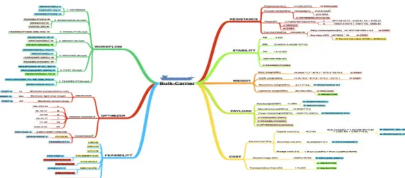 Fig.  5.  Mindmap  to  simplify  the  typical  bulk-carrier  SSM 및 단순화하고, 2차로 DSM을 이용하여 SSM의 실행 시 퀀스를  조정하는  순차적  개념이다