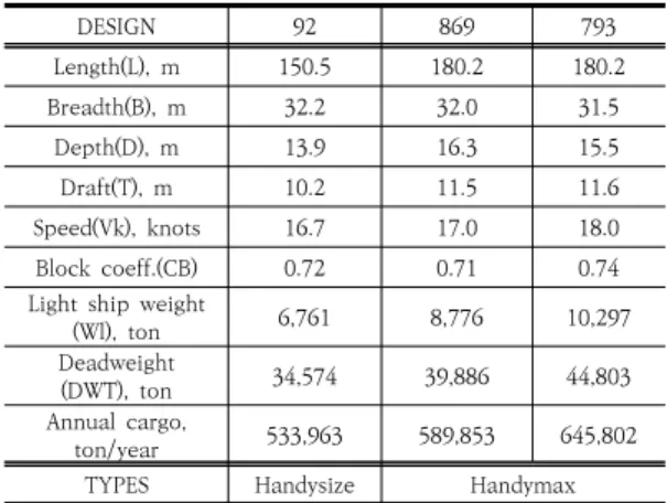 Table  6.  Pros  and  cons  of  MDO  implementation  using  RCEDESIGN 92 869 793Length(L),  m150.5180.2 180.2Breadth(B),  m32.232.031.5Depth(D),  m13.916.315.5Draft(T),  m10.211.511.6Speed(Vk),  knots16.717.018.0Block  coeff.(CB)0.720.710.74