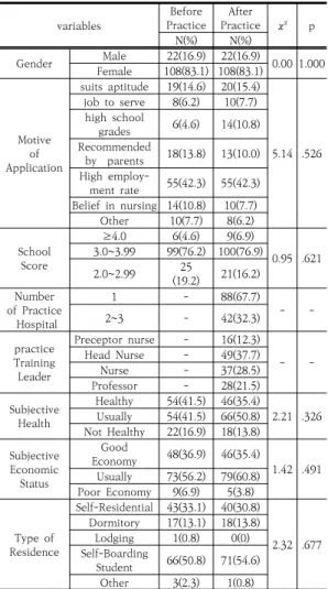 Table  1.  General  characteristics  and  differences  before  and  after  clinical  practice    (n=130)