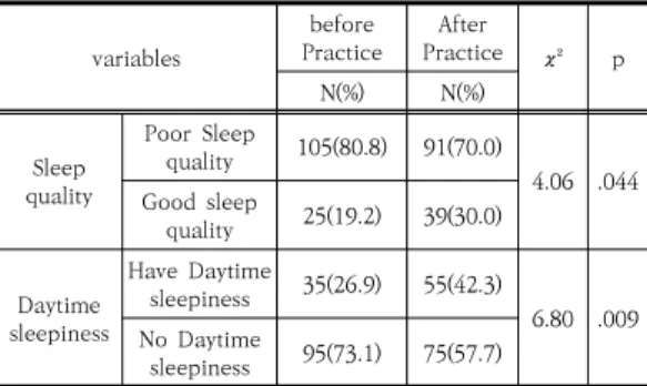 Table 4. Differences in Sleep Quality, Daytime Sleepiness, and Clinical Practice Stress According to General  Characteristics  (After  Practice  n=130)