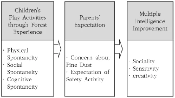 Fig.  1.  The  Conceptual  model