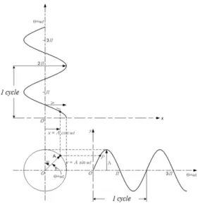 Fig.  2.  Harmonic  motion  as  the  projection  of  the  end  of  a  rotating  vector