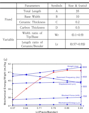 Table  1.  FEA  parameters  of  piezoelectric  bender
