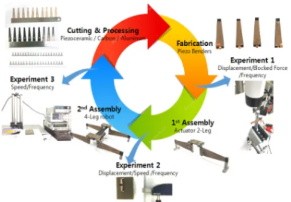Fig.  13.  (a)  Experimental  setup  for  driving  the  actuator  and  (b)  measurement  device.