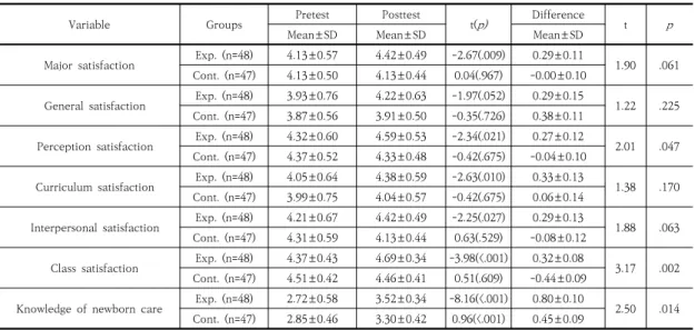 Table 3. Comparison of Dependent Variables between Experimental and Control Group                   (N=95)