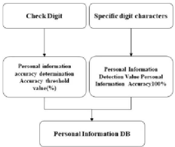 Fig.  4.  Diagram  of  Personal  Information  Detection  Engine  in  Image  Document