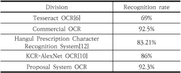 Table  4.  Recognition  rate  and  undetected  rate  of  image  format  recognition  by  sample