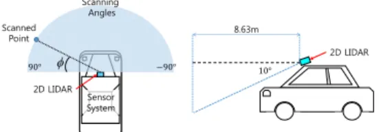 Fig. 2. Sensor installation – front inclined 2D LIDAR 