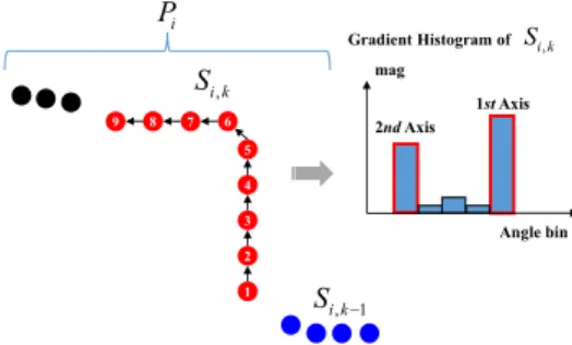 Fig. 5. Gradient histogram of a single laser segment 