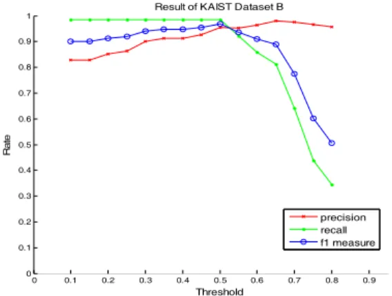 Fig. 14. Precision-recall-f1 measure curve of section A 