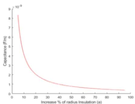 Fig.  11.  Capacitance  value  of  decreasing  radius  of  cable  insulation  layer
