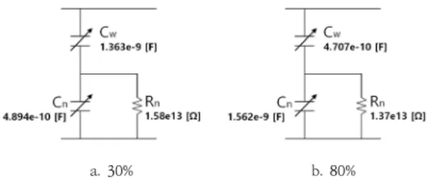 Fig. 14. 750kcmil tape shield capacitance from water  tree  growth  by  using  COMSOL  [13]
