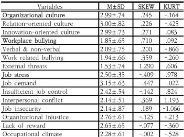Table  2.  Differences  in  Nursing  Organization  Culture,  Workplace  Bullying  and  job  stress  according  General  Characteristics  of  the  Participants                                                                                                  