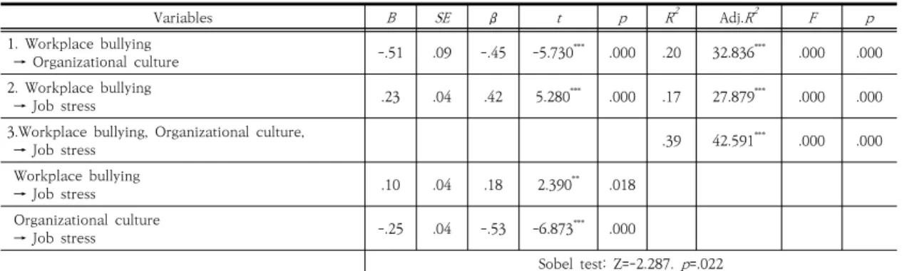 Table  3.  Correlation  between  Nursing  Organization  Culture,  Workplace  bullying,  job  stress  in  Nursing                                                          ( N =130)