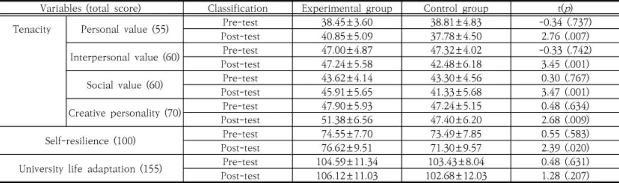 Table  3.  Comparison  of  pretest  and  posttest  between  tenacity,  self-resilience,  and  university  life  adaptation
