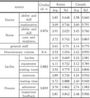 Table  13.  Mean  difference  T  Test
