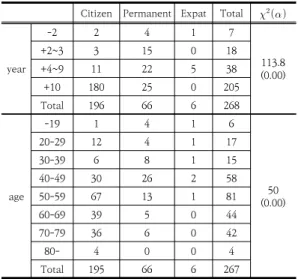 Table  3.  Primary  care  satisfaction(Korea)