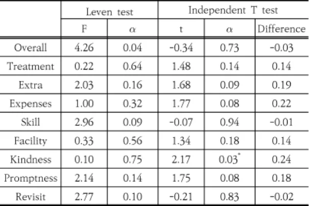 Table 6. Korea  Primary care  satisfaction T Test(Region)