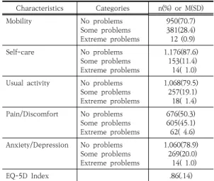 Table  2.  Health-related  Quality  of  Life  in  Subjects                                                                                   (N=1,343) 3.3  일반적  및  질병관련  특성에  따른  삶의  질  차이 연구대상자의  일반적  및  질병관련  특성에  따른  삶의  질은  <Table  3>과  같다