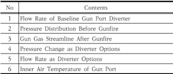 Fig. 4. The configuration of Gun Port Diverter 하지만,  후방  Gun  Port  Diverter의  경우  Gun  Gas  유동 흐름 및 유량의 영향을 확인하기 위해 Fig