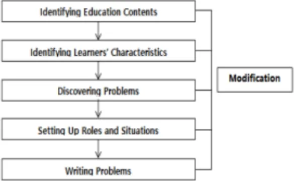 Fig.  2.  The  Steps  of  Developing  Problems