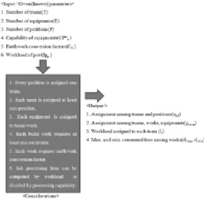 Fig.  2.  Overall  framework  of  research  procedure 목적함수는  팀별  작업소요시간의  최대값과  최소값의  차이를  최소화하는  것이며,  제약조건은  다음과  같다