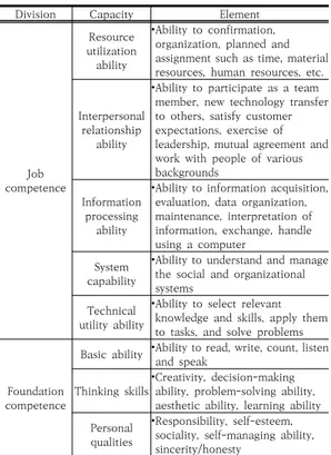 Table 1. Eight job foundation capabilities suggested  by  SCANS 우리나라에서도 1990년대 말부터 직업기초역량에 대 한 논의가 진행되었는데, 이정표 외(2005)는 직업기초능 력이 기업이나 국가가 경쟁력을 확보하기 위한 핵심능력 이라 하였고[15], 진미석 외(2007)는 대학생이 갖추어야  할 직업기초역량을 인지적 요소와 비인지적 요소로 구분 하고, 인지적 요소에 포함되는 역량을 의사소통, 자원, 정 보