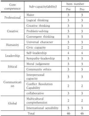 Table  7.  Core  competency  diagnostic  Tool
