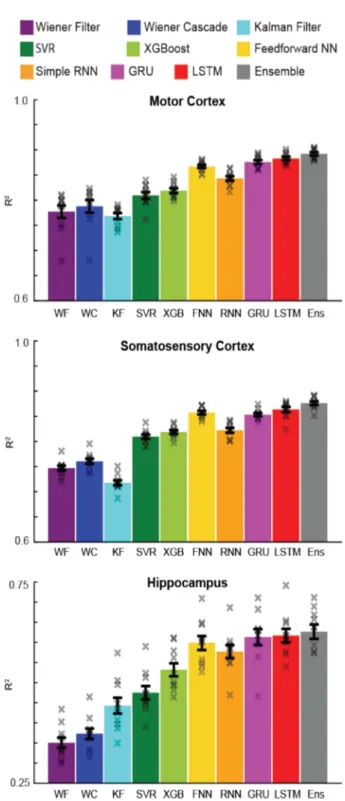 Fig. 3. Decoder result summary for machine-learning based algorithms. 