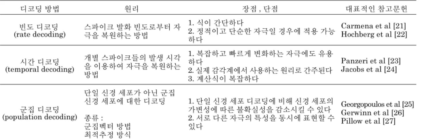Table 1. Comparison among three different decoding strategies. 