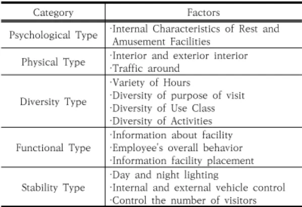 Table  2.  Factors  that  Activate  Urban  Regeneration 했다. 따라서 본 연구에서도 Jacobs(1961)가 언급한 도 시재생에  관한  개념을  물리적  다양성과  목적의  다양성 그리고 이용계층의 다양성이 나타날 수 있는 전통시장에 적용하여 전통시장을 기반으로 하는 도시재생 활성화 요인을  살펴보고자  한다[16].임진이와 이정민(2014)에 의하면 도시재생을 위해 공원으로 사람들을 끌어들이기 위해서는 접근