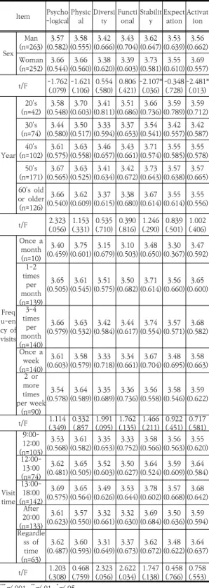 Table  3.  Difference  test  according  to  general 
