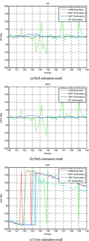 Fig. 4. Trajectory estimated by EKF 