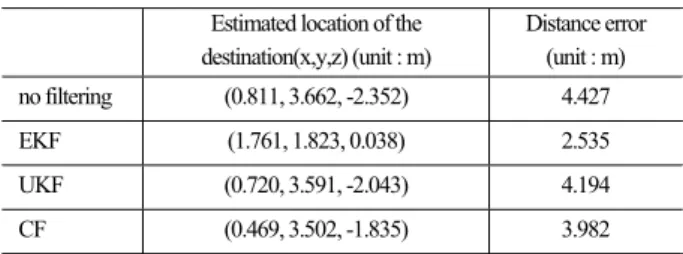 Table 10. Estimated location and distance error at the destination  for the rectangular trajectory motion 